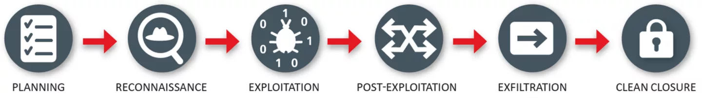 Process Red Teaming