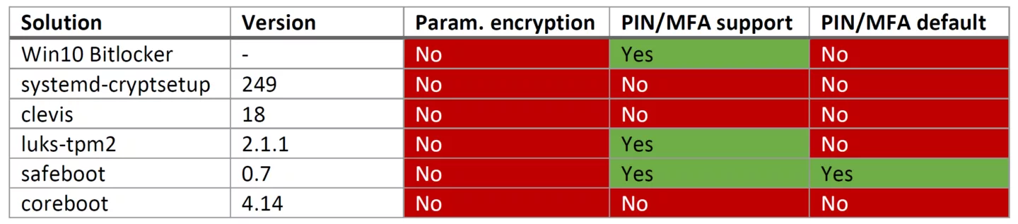 Overview table