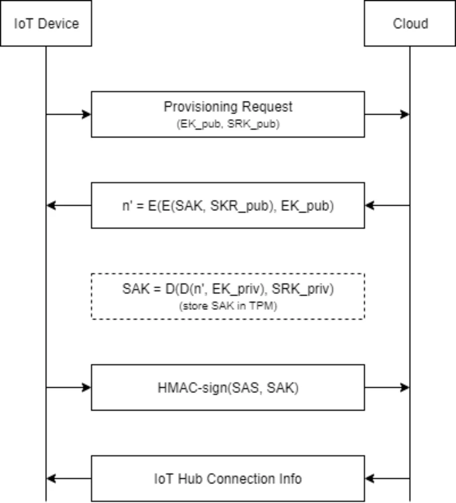 Iot provisioning tpm