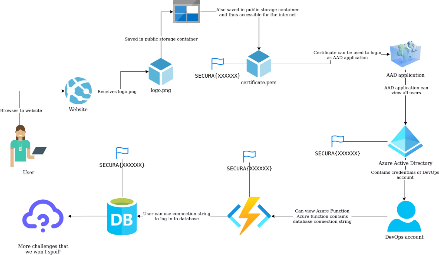 Attackchain hidden