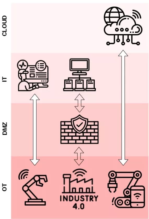 VAPT IIot