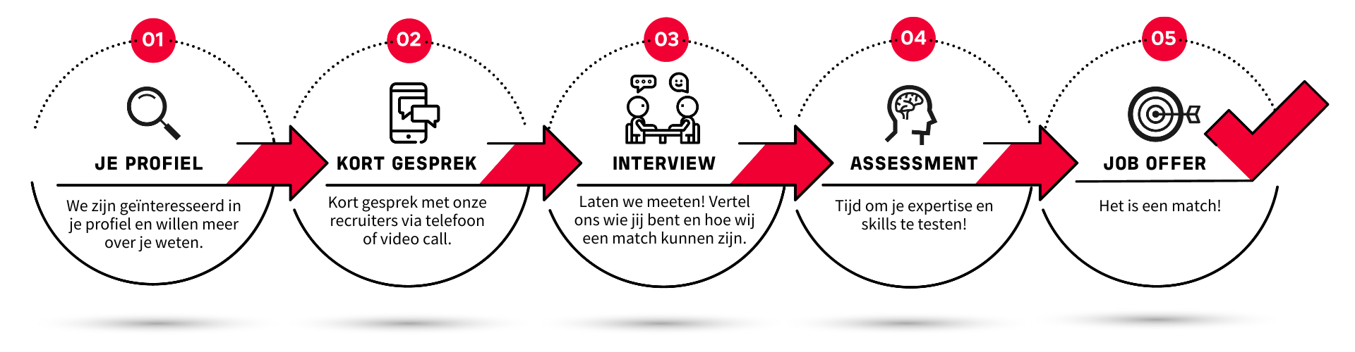 Selection process in steps