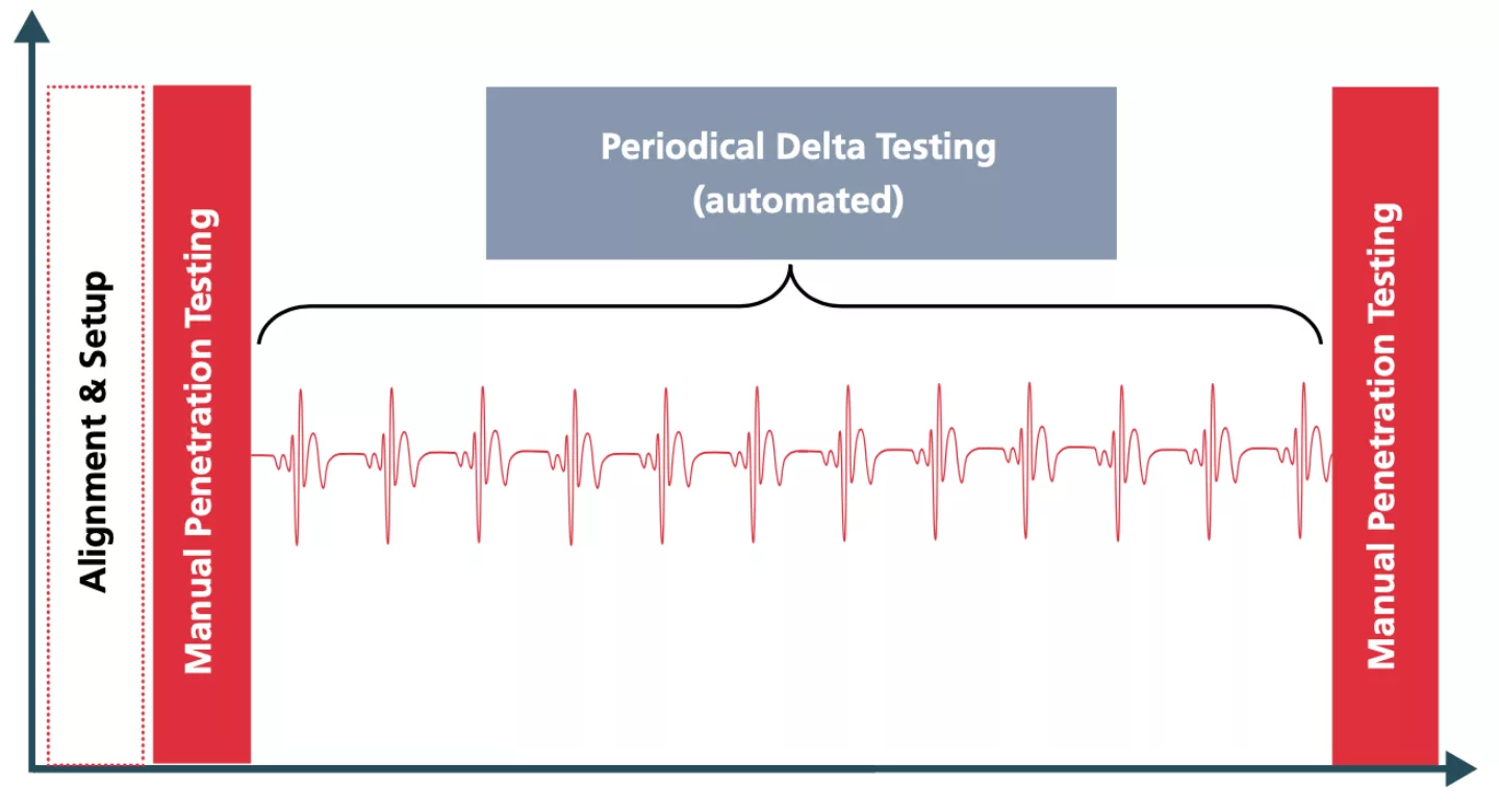 Periodic testing