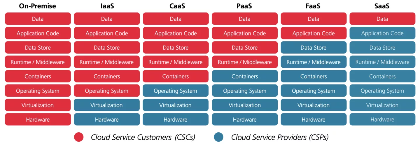 Cloud Security scheme