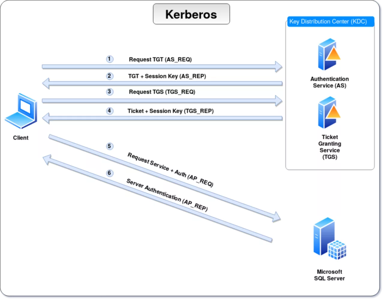 Kerberos