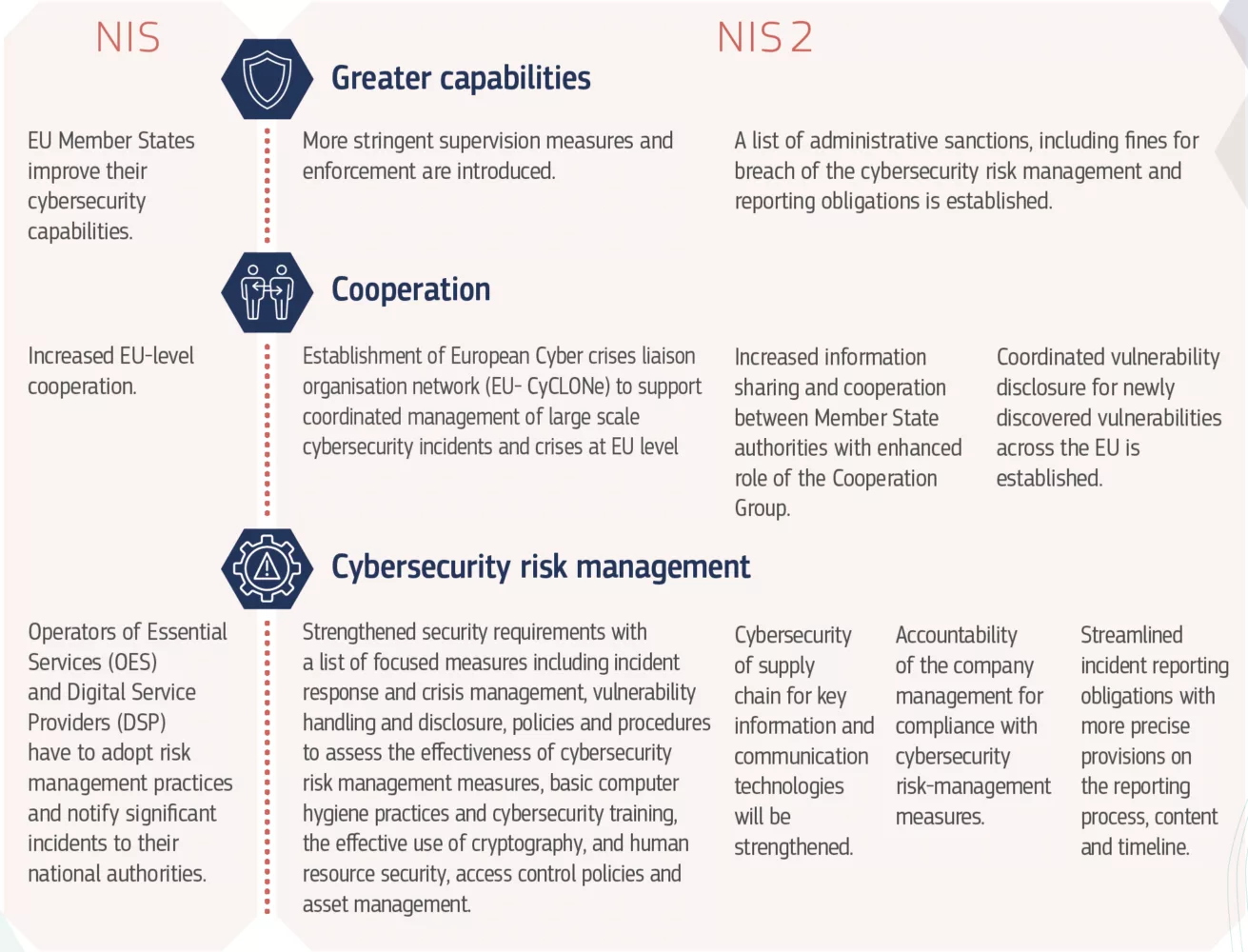 Difference between NIS1 & NIS2
