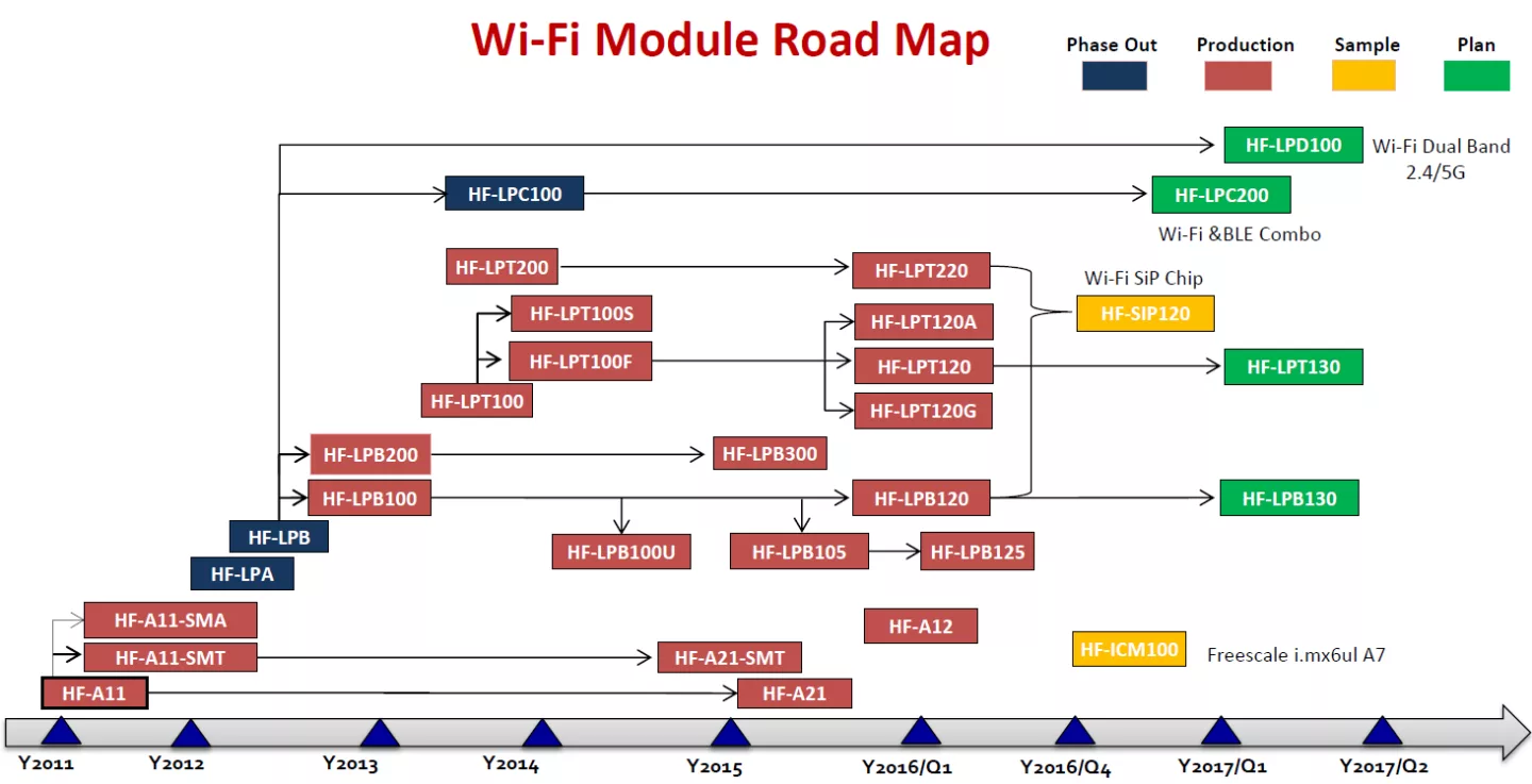 Wifi module roadmap