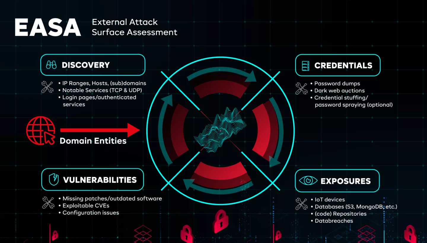 Secura EASA External Attack Surface Assessment