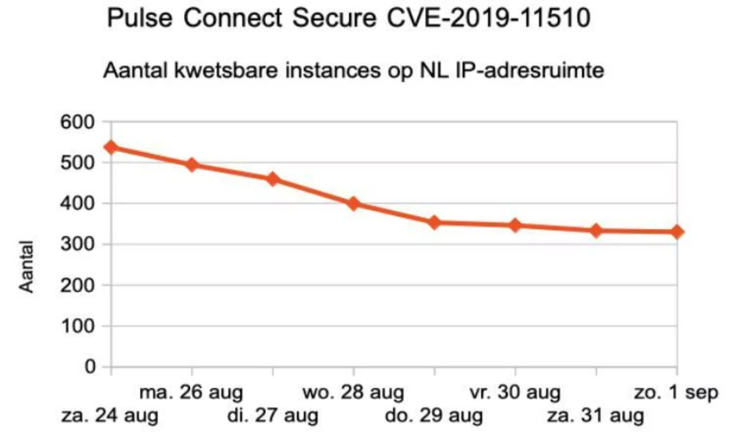 Pulse connect secure sve 2019 11510