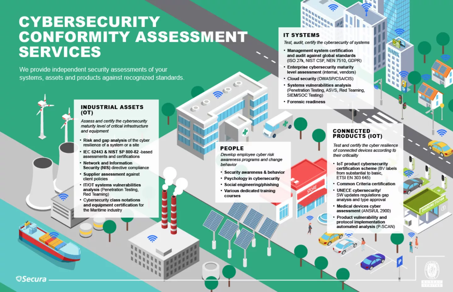 BV Cybersecurity conformity assessment services infographics