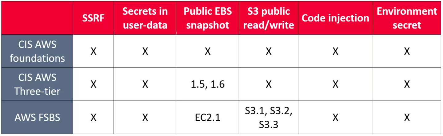 Table cloud compliance blog