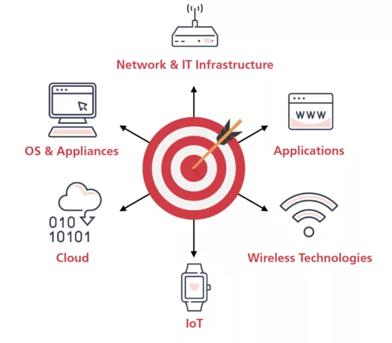 Pentesting targets
