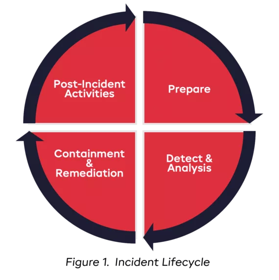 Ponemon Incident Lifecycle