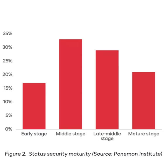 Ponemon Security Maturity