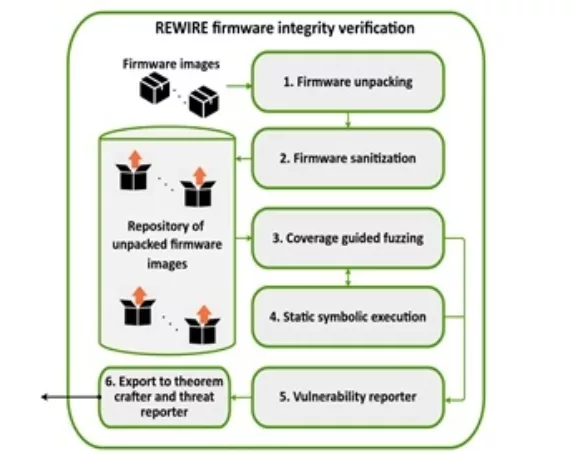 Rewire firmware integrity verification